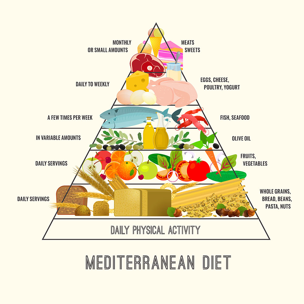 Mediterranean diet infographic.